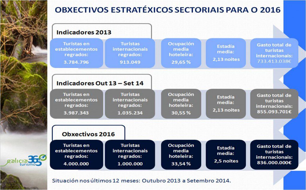 Obxectivos do Plan de Integral de Turismo de Galicia