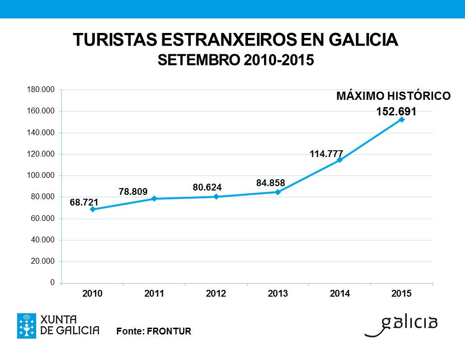 O Turismo en Galicia acadou un novo máximo histórico no mes de setembro ao rexistrar máis de 152.000 turistas estranxeiros