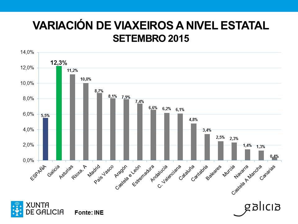 Gráfica con la variación de viajeros a nivel estatal en el mes de septiembre