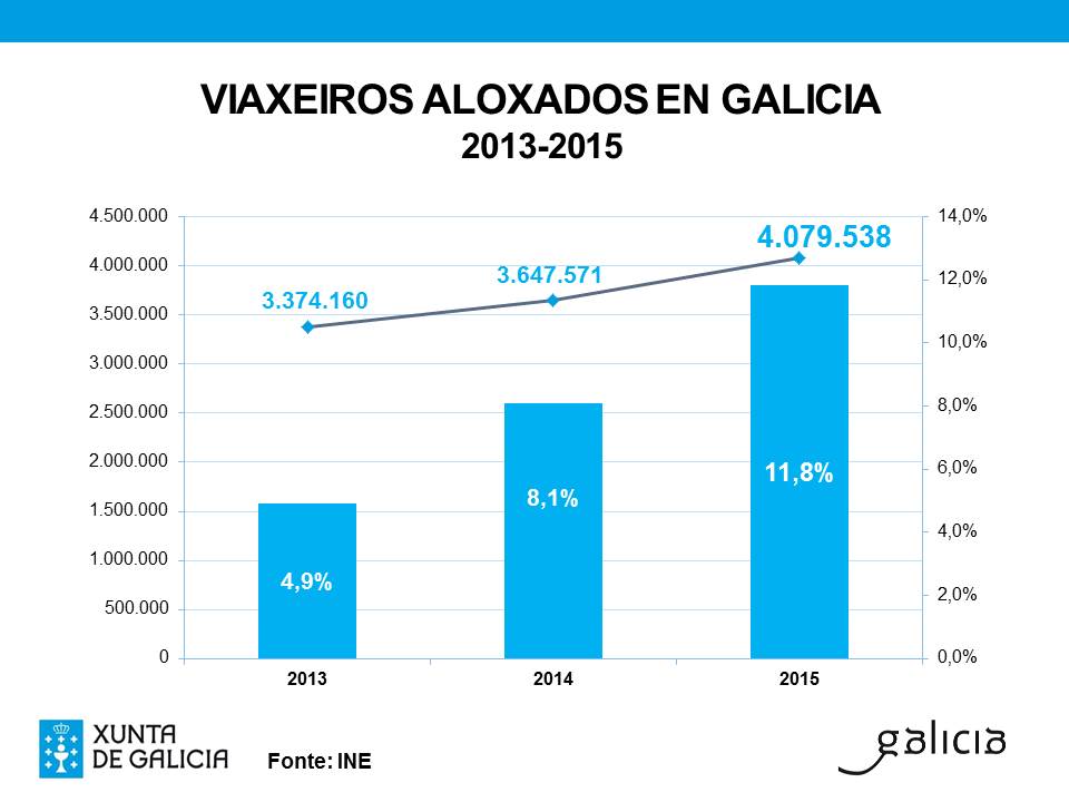 Gráfico de la evolución del número de viajeros que recibió Galicia a lo largo de los últimos años